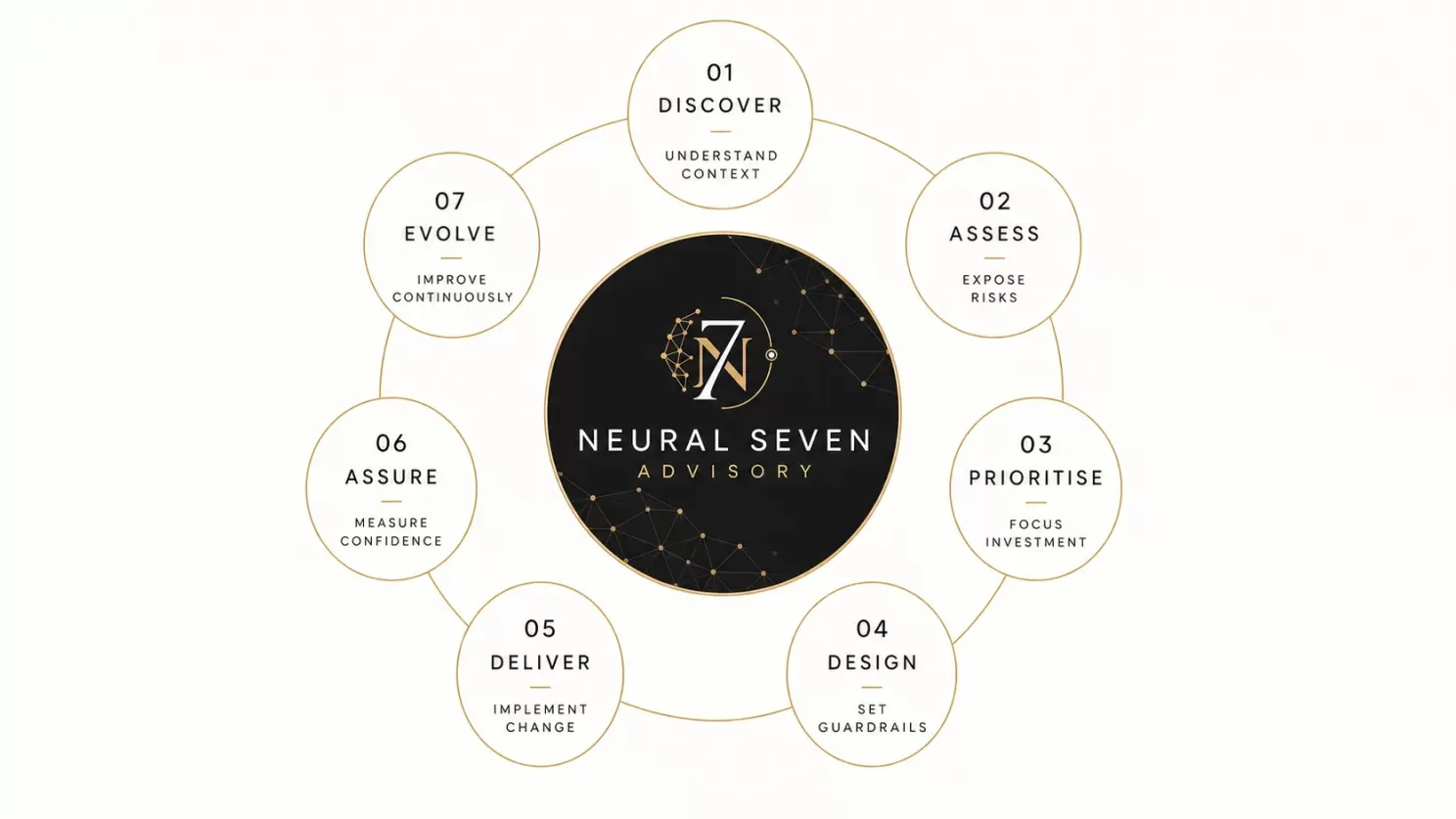 Neural Seven Framework diagram (seven-step approach to clarify priorities, strengthen governance and deliver measurable improvement.