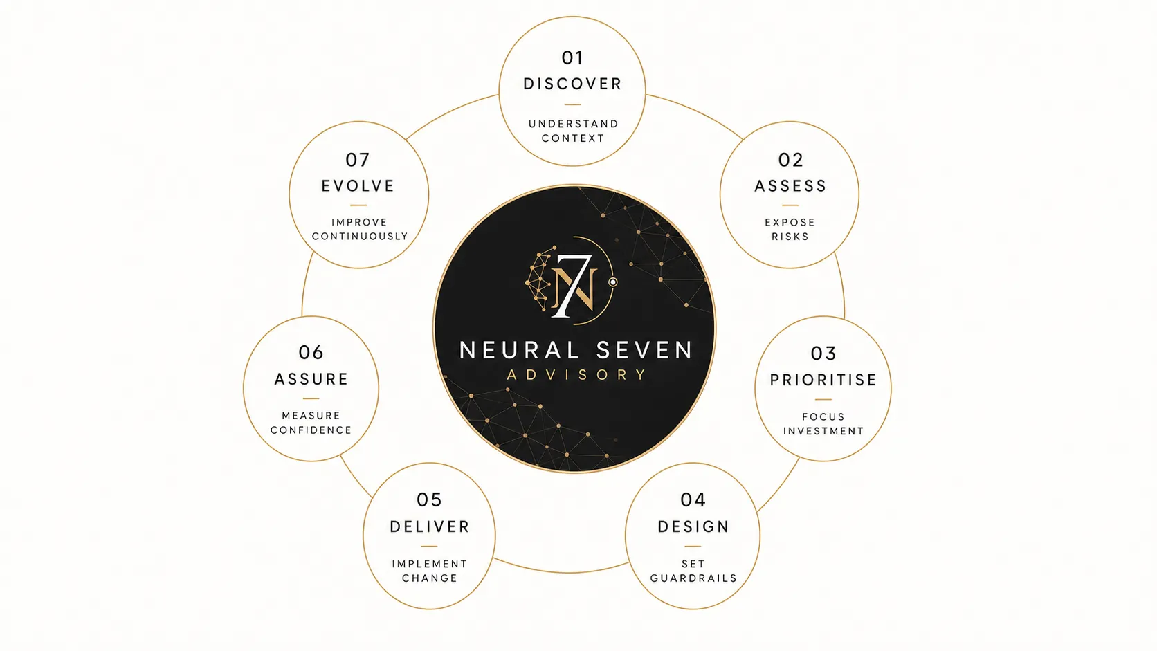 Neural Seven Framework full diagram. seven-step approach to clarify priorities, strengthen governance and deliver measurable improvement.
